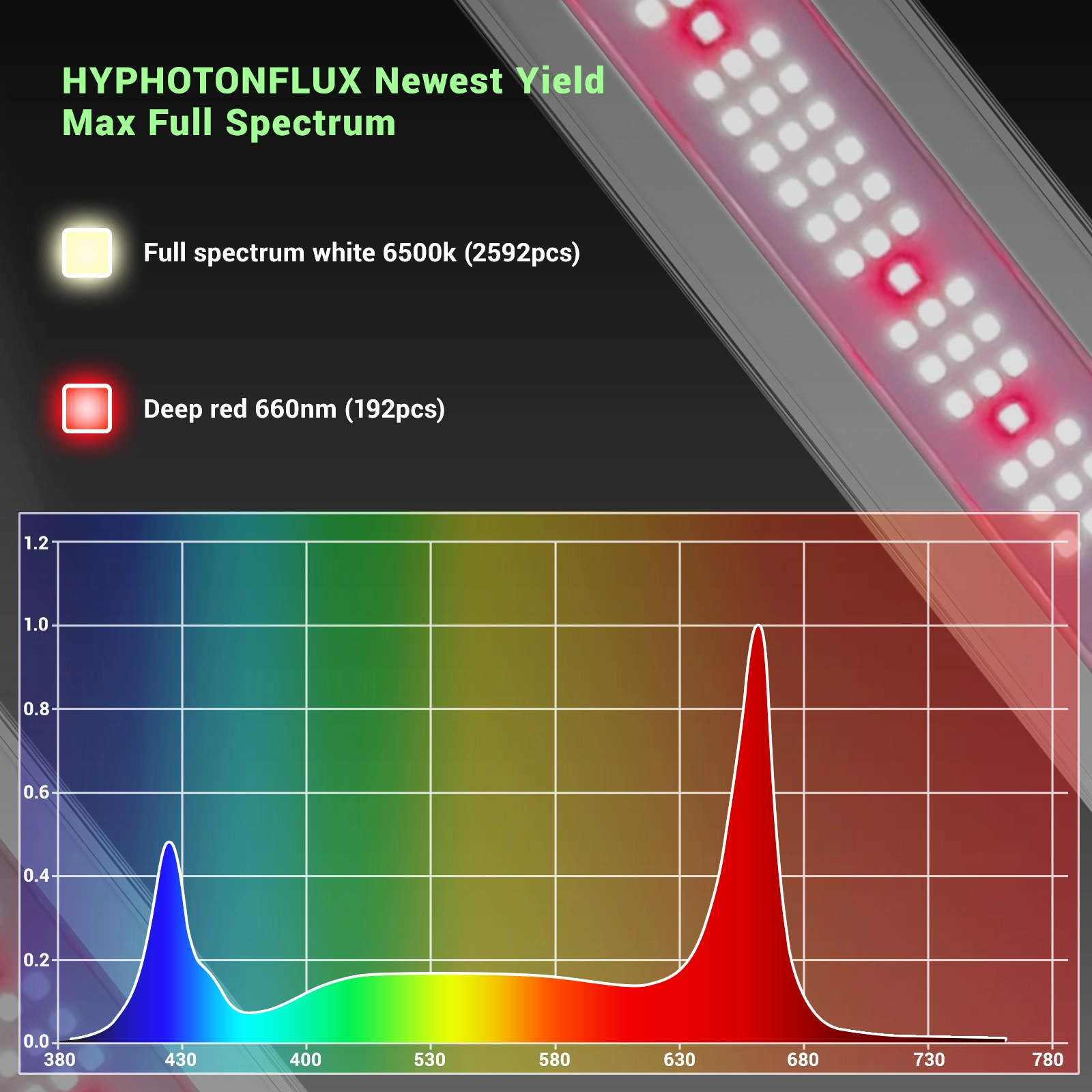 Introduction to the spectrum of PRO-720 LED