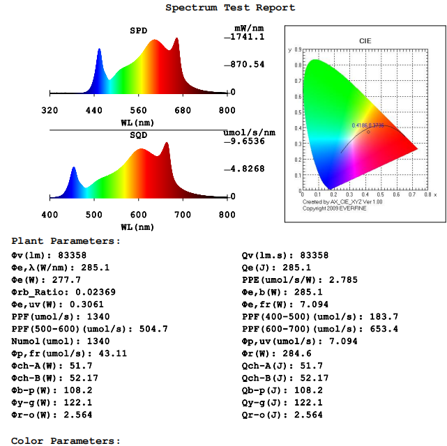 Introduction to Grow light spectrum, PAR, PPF, PPFD & PPE